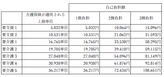 福岡・久留米の老人ホーム入所相談｜介護度別の区分別支給限度額（参考）